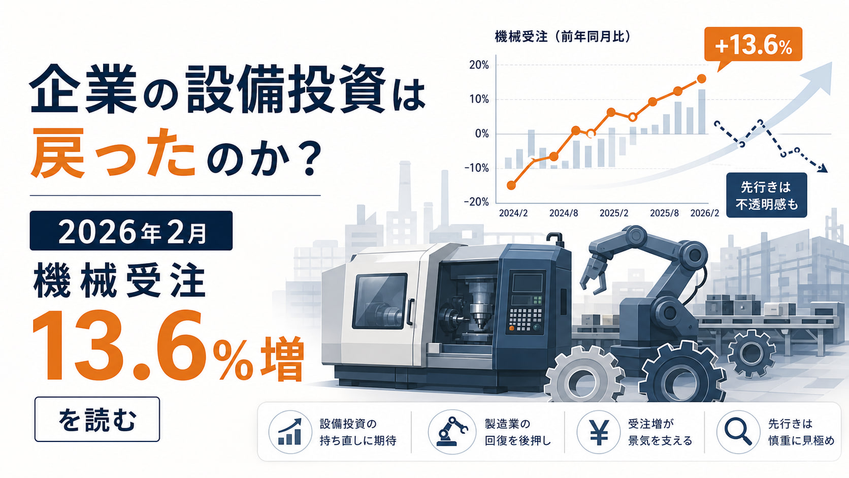 2月の機械受注13.6%増は続いたか――3月9.4%減と見通し0.3%増
