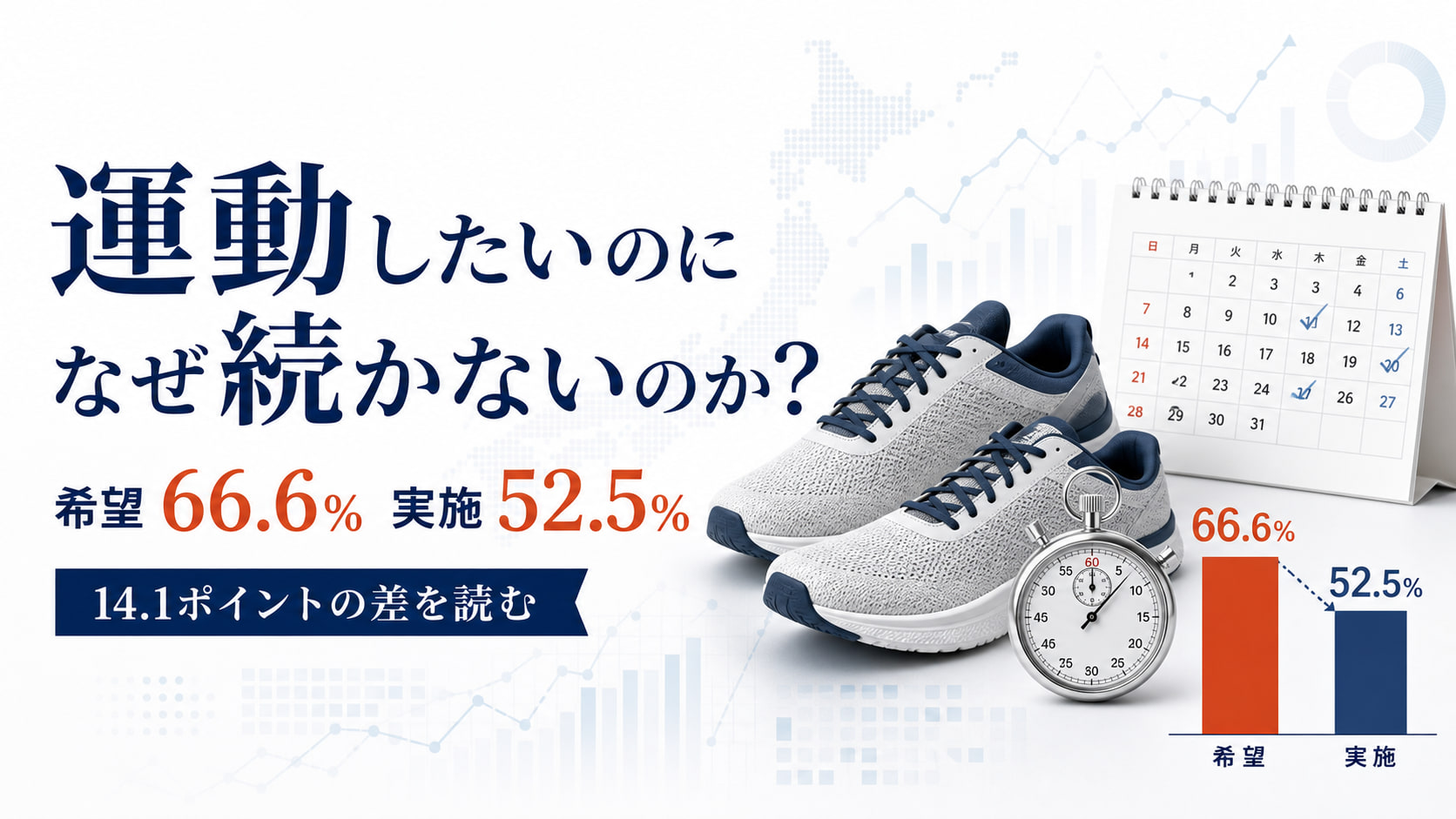 運動したい人は66.6％、週1回できたのは52.5％――14.1ポイントの差