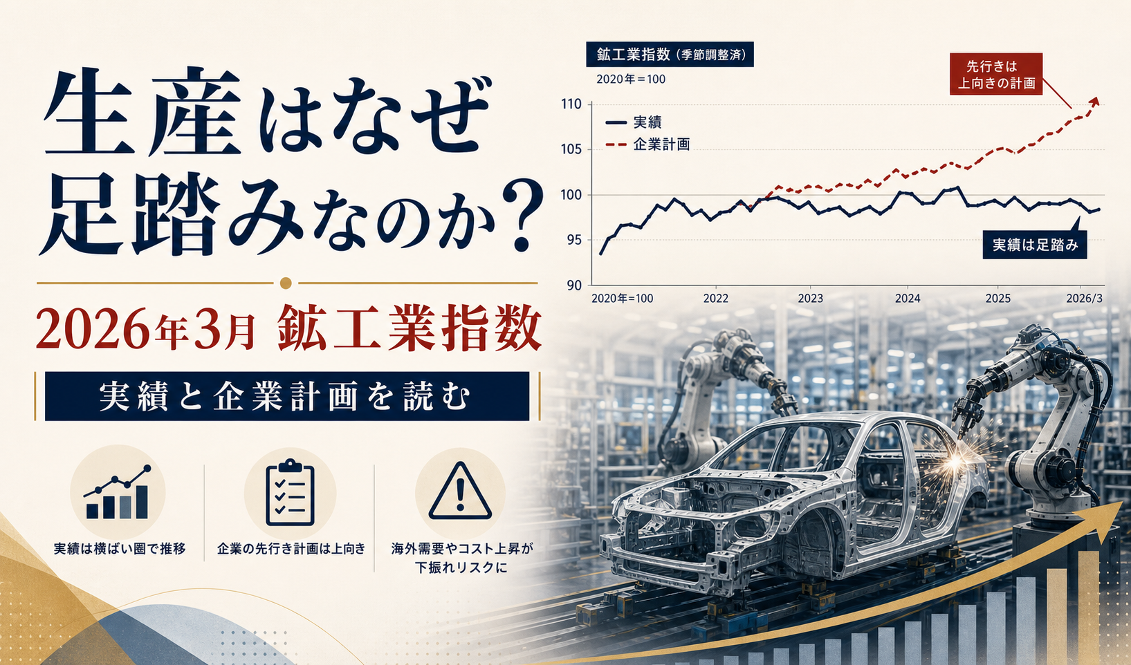 生産はなぜ足踏みなのか？2026年3月の鉱工業指数と企業計画を読む