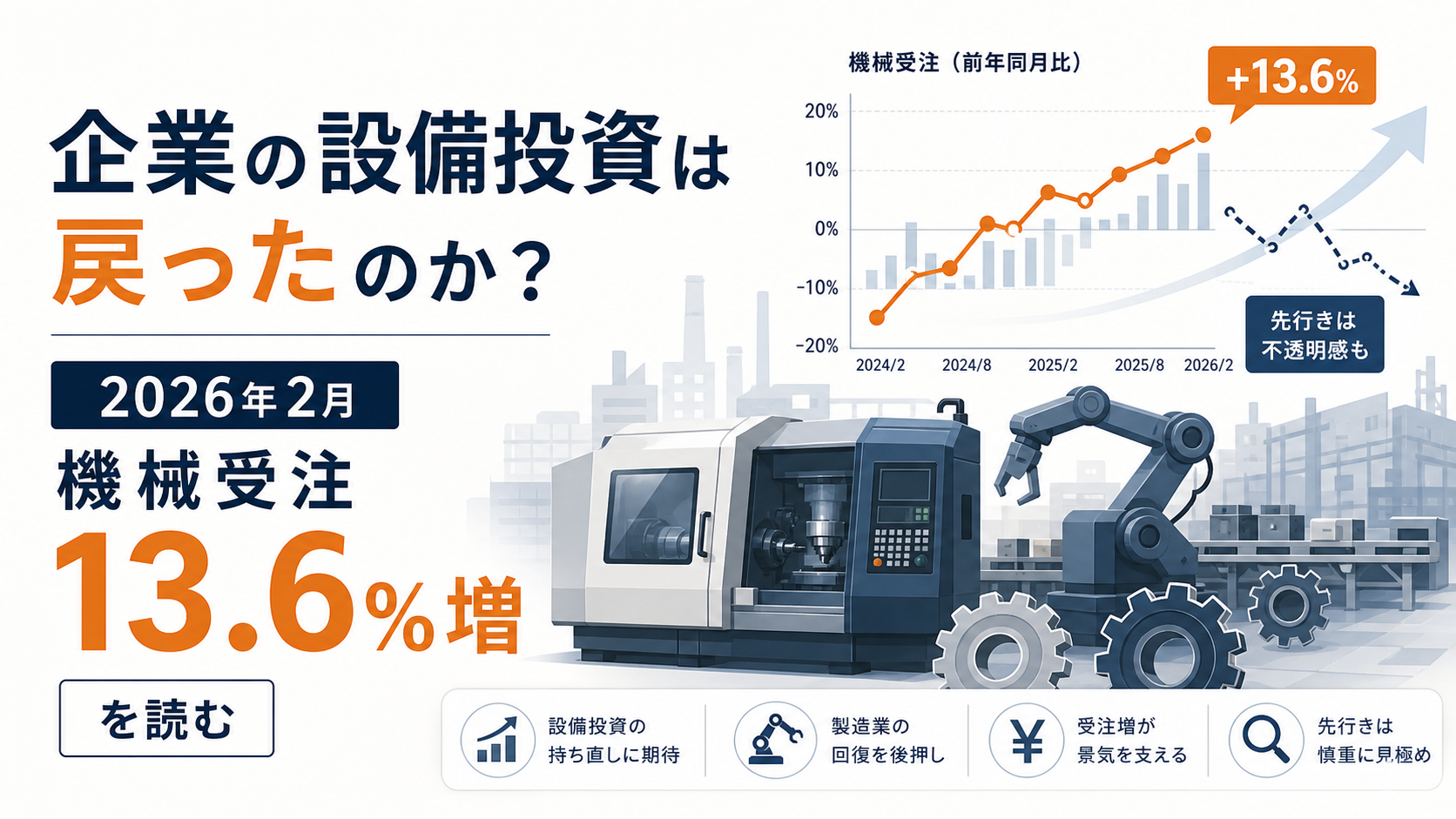 2月の機械受注13.6%増は続いたか――3月9.4%減と見通し0.3%増