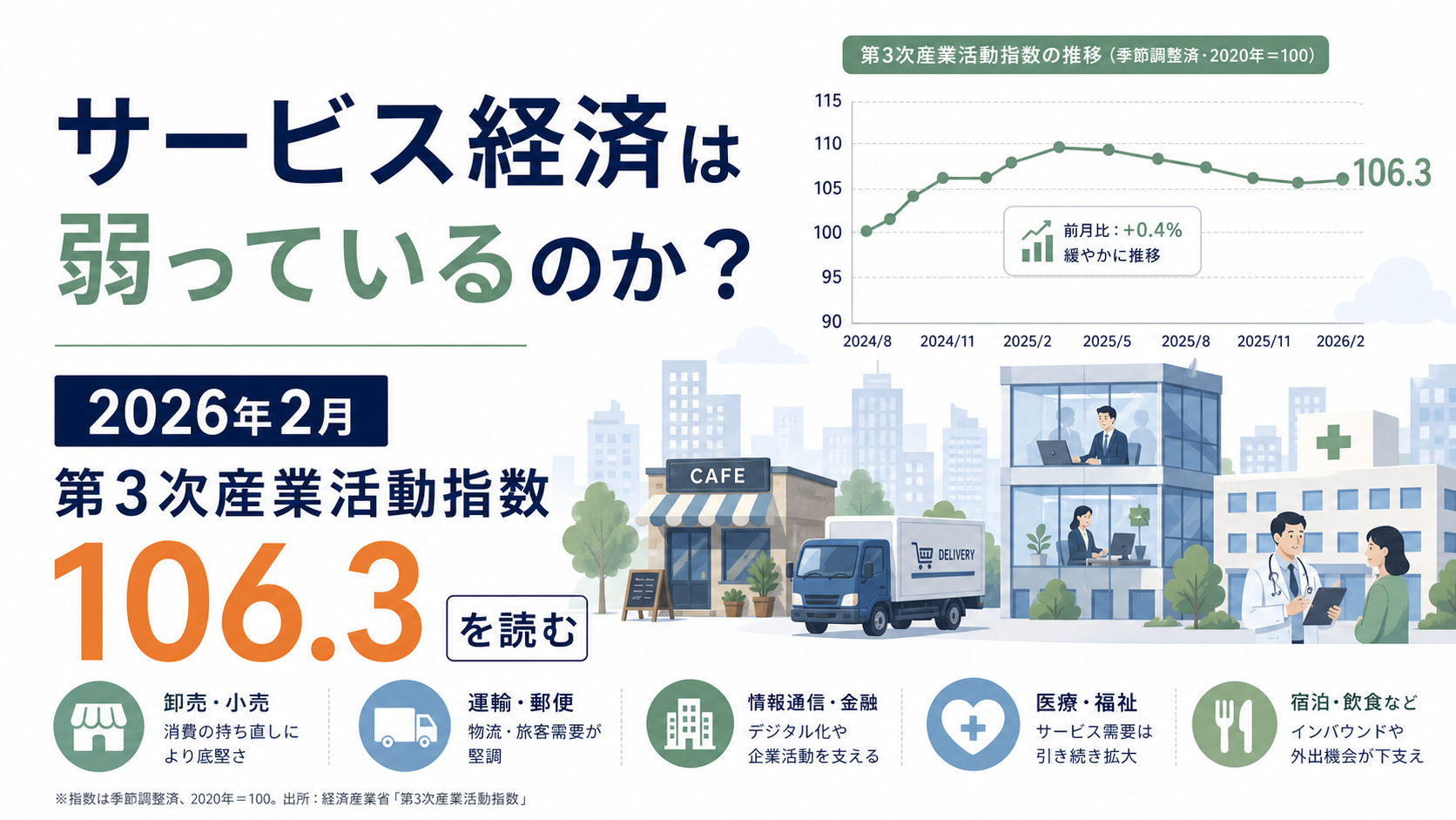 2月サービス活動106.3――小売・卸売の低下を金融が補い切れず