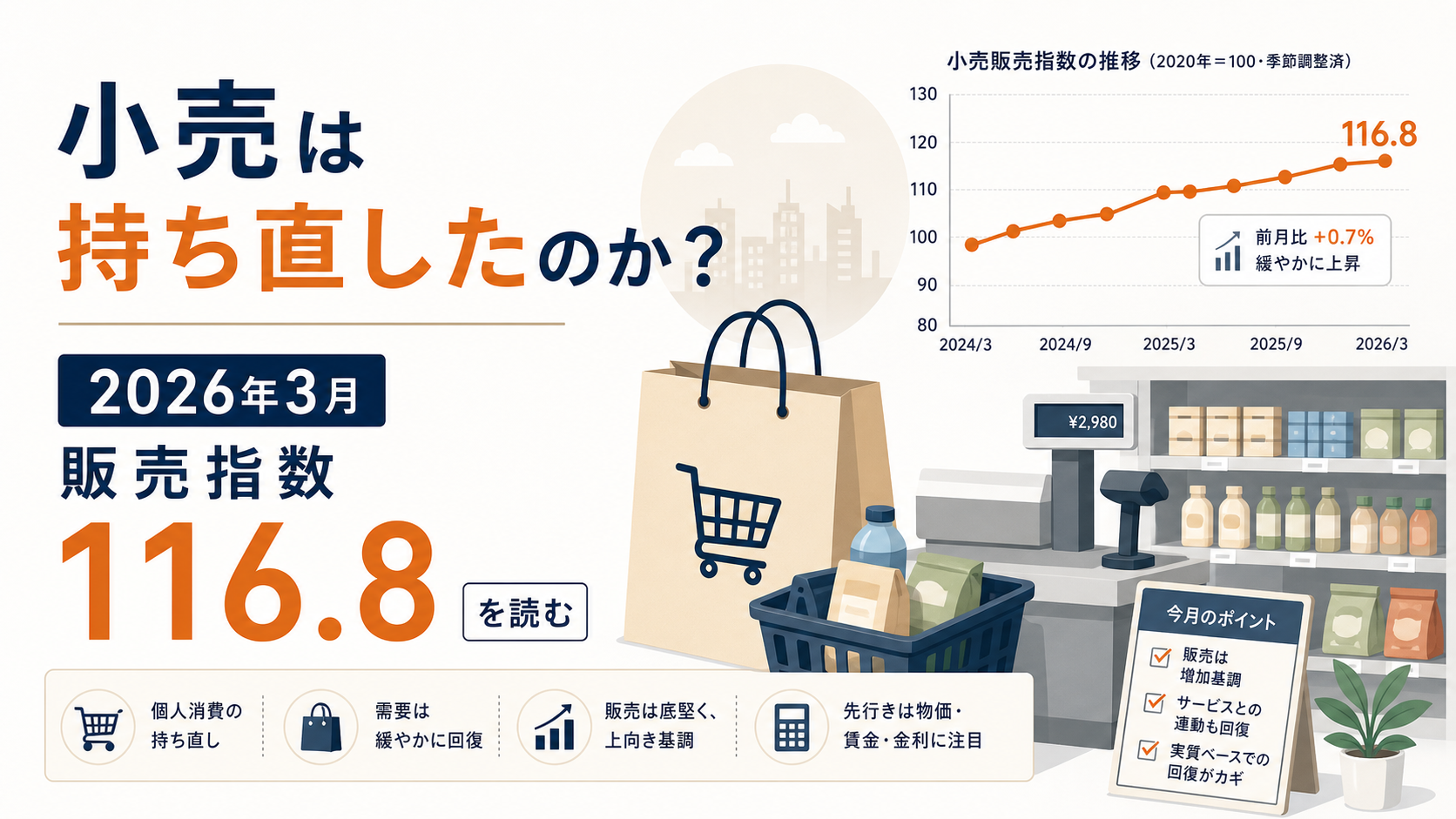 小売販売14兆2,640億円――速報より弱かった3月確報