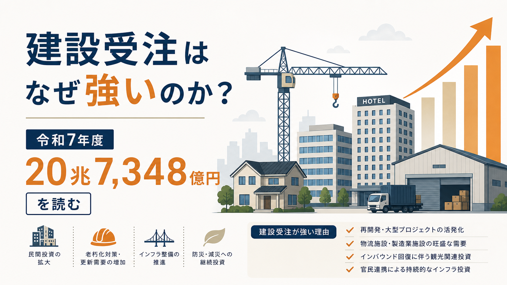 令和7年度の建設受注20.7兆円――発注者別の増減で見る強さの中身
