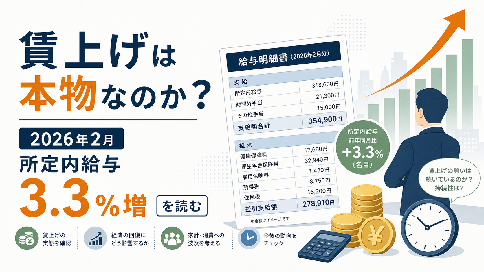 2月の現金給与29万8,542円――基本給3.4%増、実質賃金は2.0%増