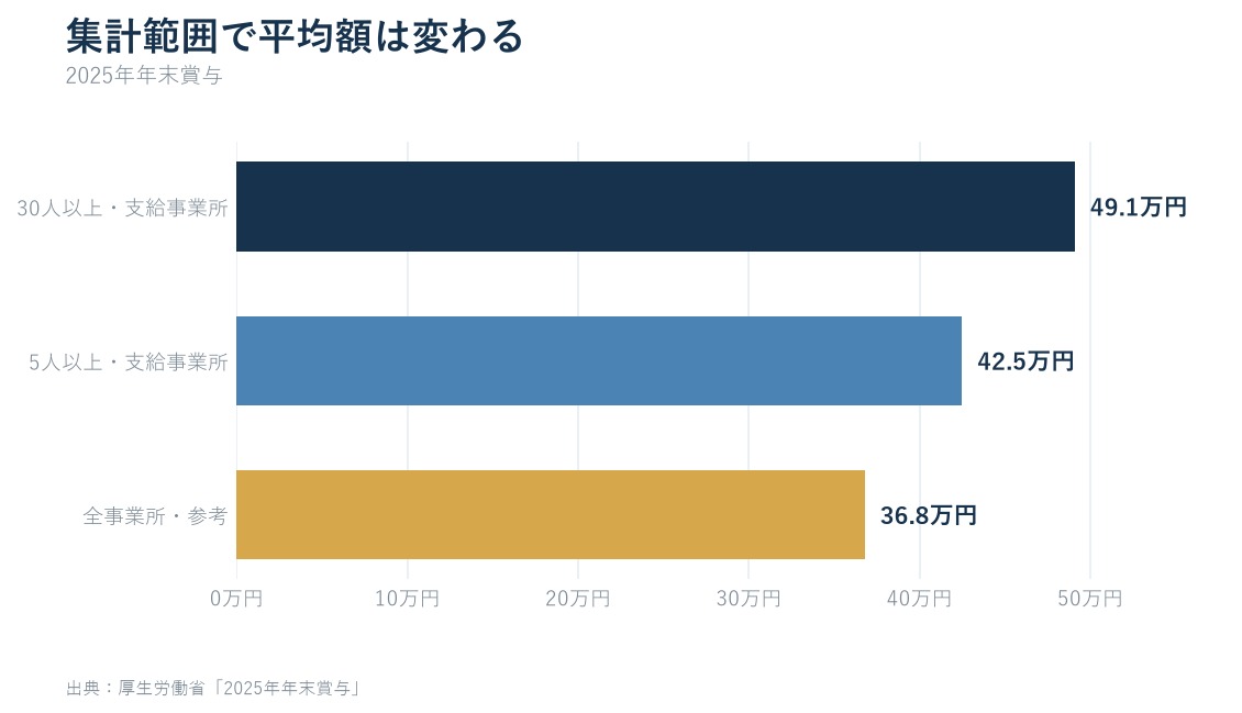 2025年年末賞与について支給事業所平均424889円、全事業所参考平均367529円、30人以上支給事業所平均490695円を比較した棒グラフ