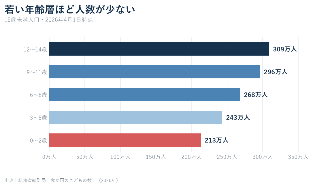 2026年4月1日時点の15歳未満人口を3歳階級別に示し、12~14歳309万人から0~2歳213万人へ減る棒グラフ