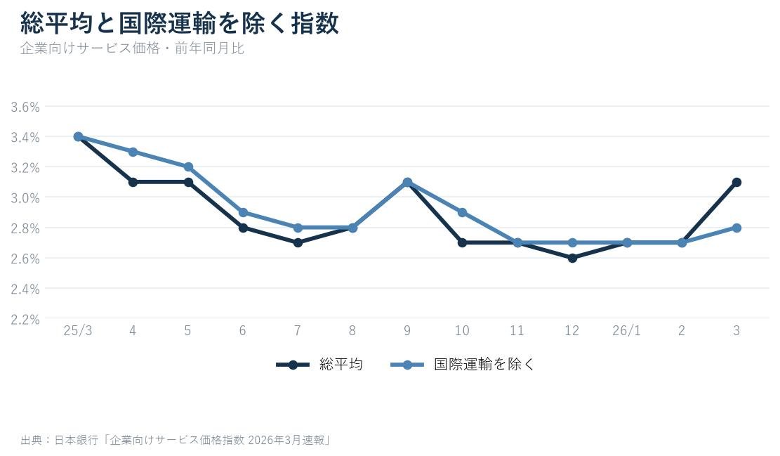 2025年3月から2026年3月までの企業向けサービス価格について総平均と国際運輸を除く総平均の前年比を比較した折れ線グラフ