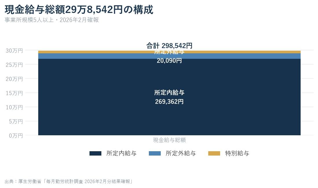 2026年2月の現金給与総額29万8542円を所定内給与、所定外給与、特別給与に分解した積み上げ棒グラフ