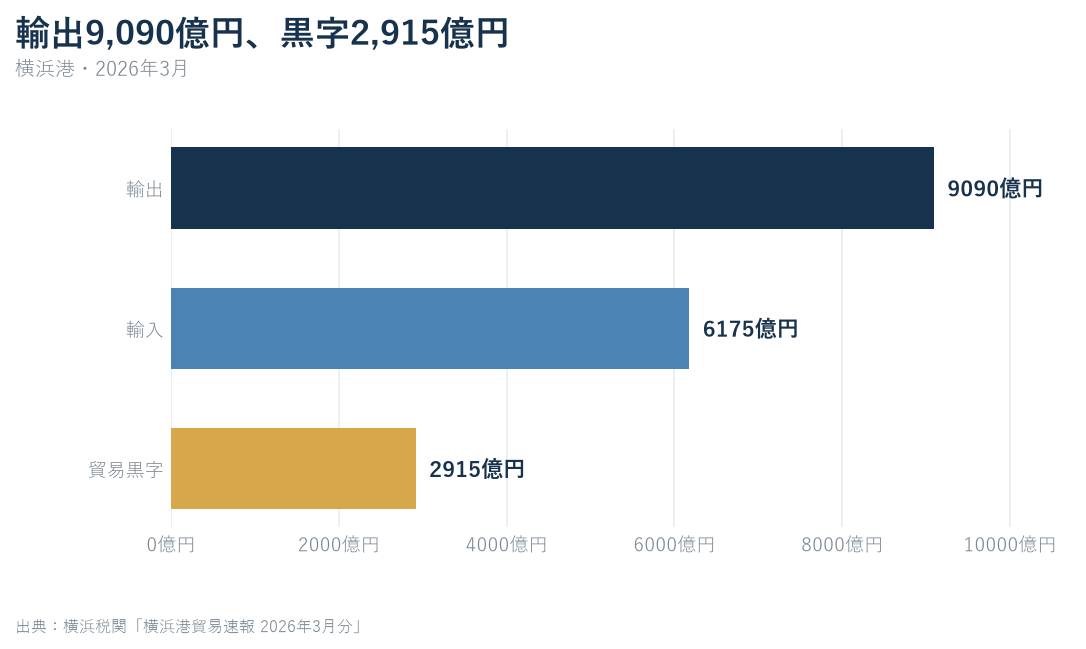 2026年3月の横浜港の輸出9090億円、輸入6175億円、貿易黒字2915億円を比較した棒グラフ
