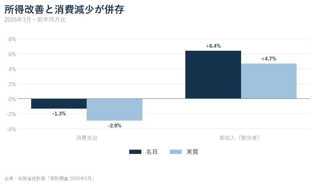 2026年3月の消費支出と勤労者世帯の実収入について名目と実質の前年同月比を比較したグラフ
