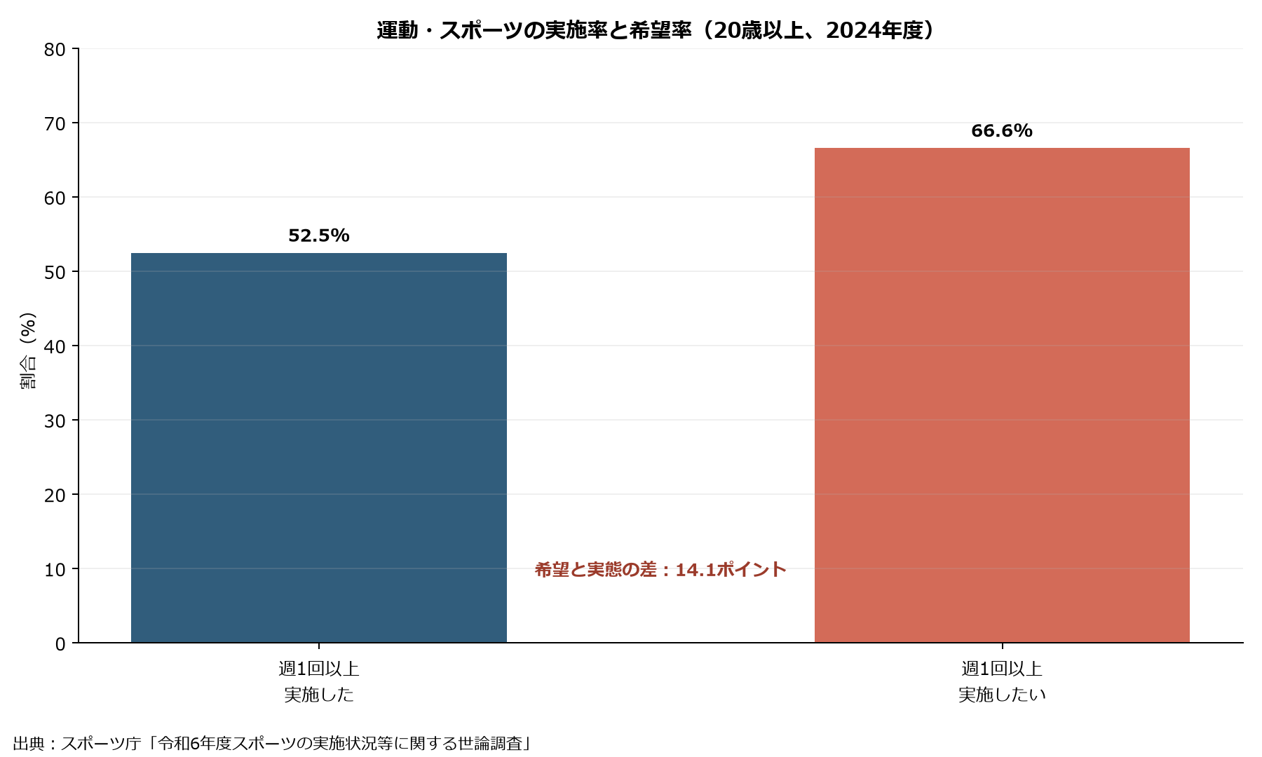 2024年度の週1回以上の運動スポーツ実施率52.5パーセントと希望率66.6パーセントの比較グラフ