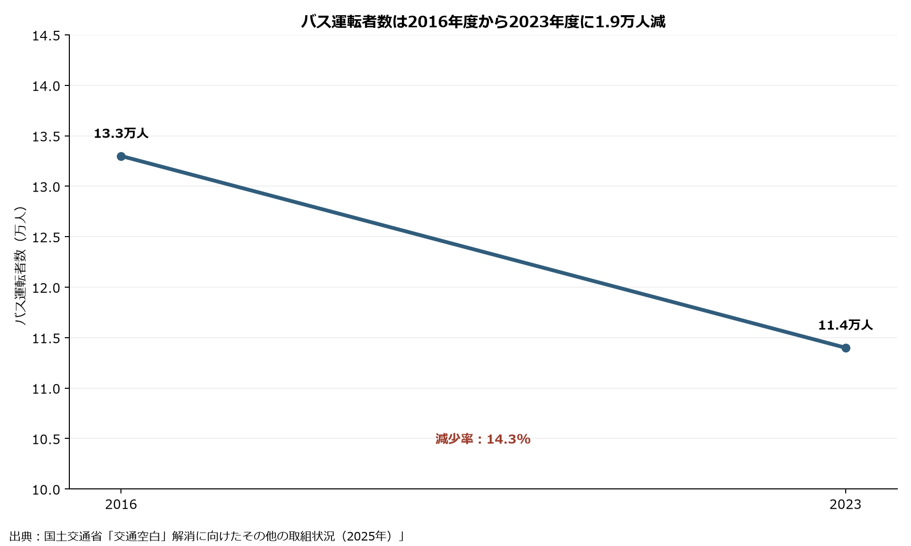 2016年度13.3万人から2023年度11.4万人へ減少したバス運転者数の推移グラフ