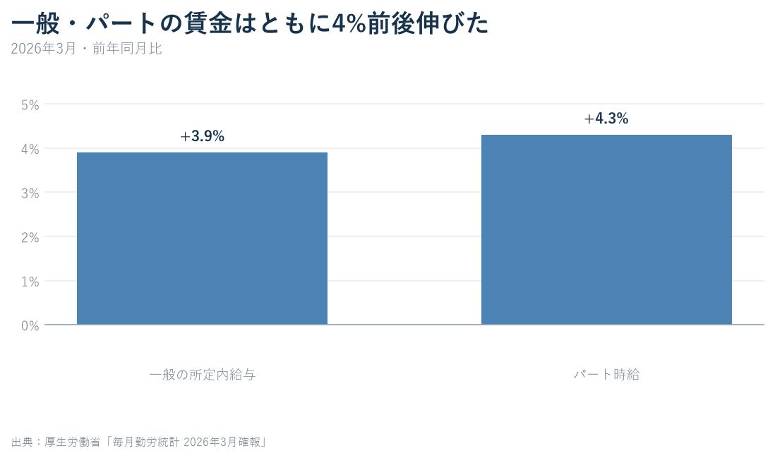 2026年3月の一般労働者の所定内給与とパート時給の前年同月比