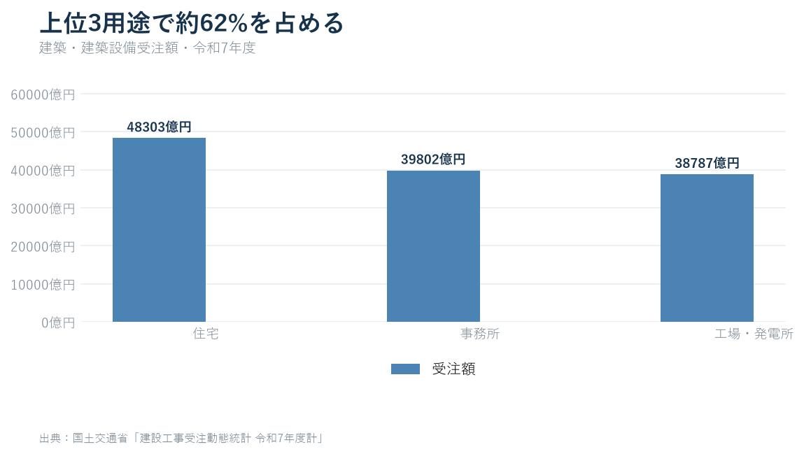 令和7年度の建築工事・建築設備工事受注額を用途別に比較したグラフ