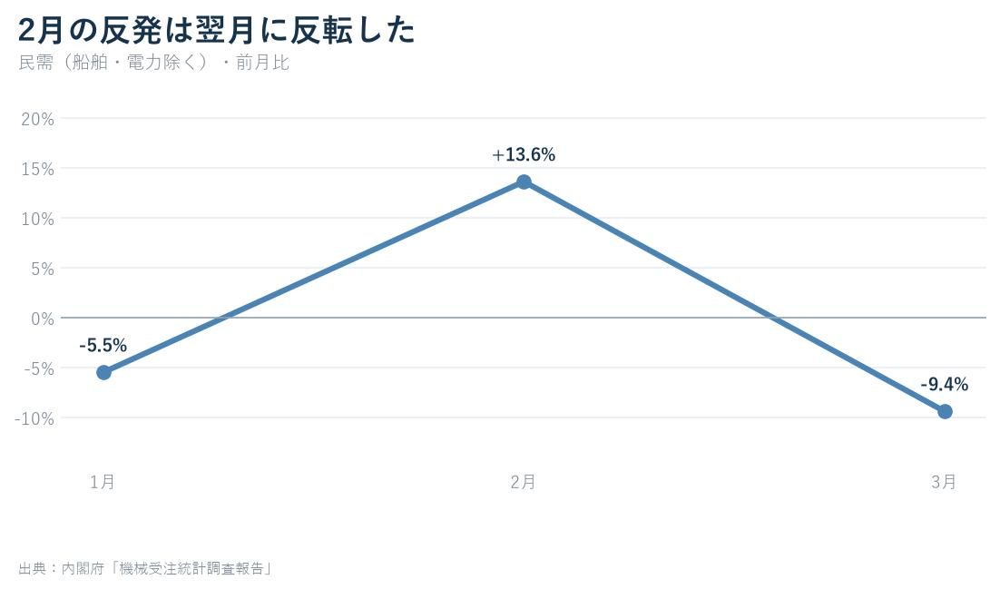 2026年1月から3月の民需機械受注の前月比推移
