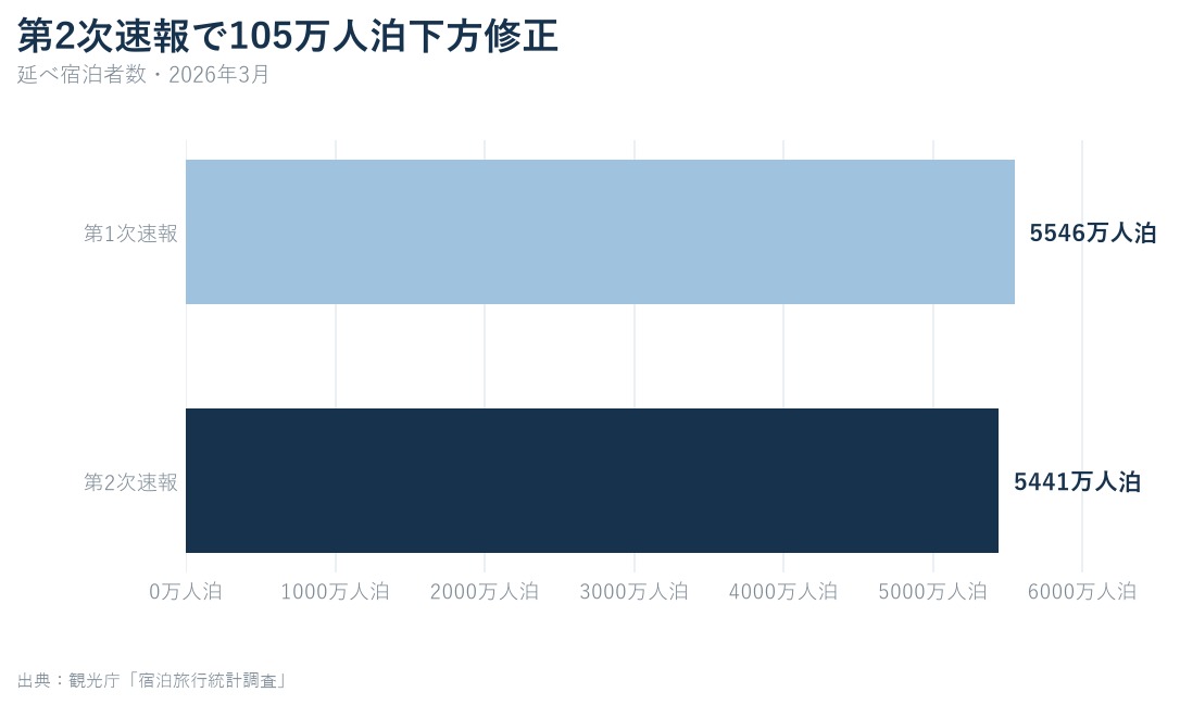 2026年3月の延べ宿泊者数について第1次速報5546万人泊と第2次速報5441万人泊を比較し105万人泊下方修正を示すグラフ