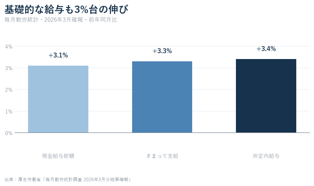 2026年3月の現金給与総額3.1%、きまって支給する給与3.3%、所定内給与3.4%の前年同月比を比較した棒グラフ