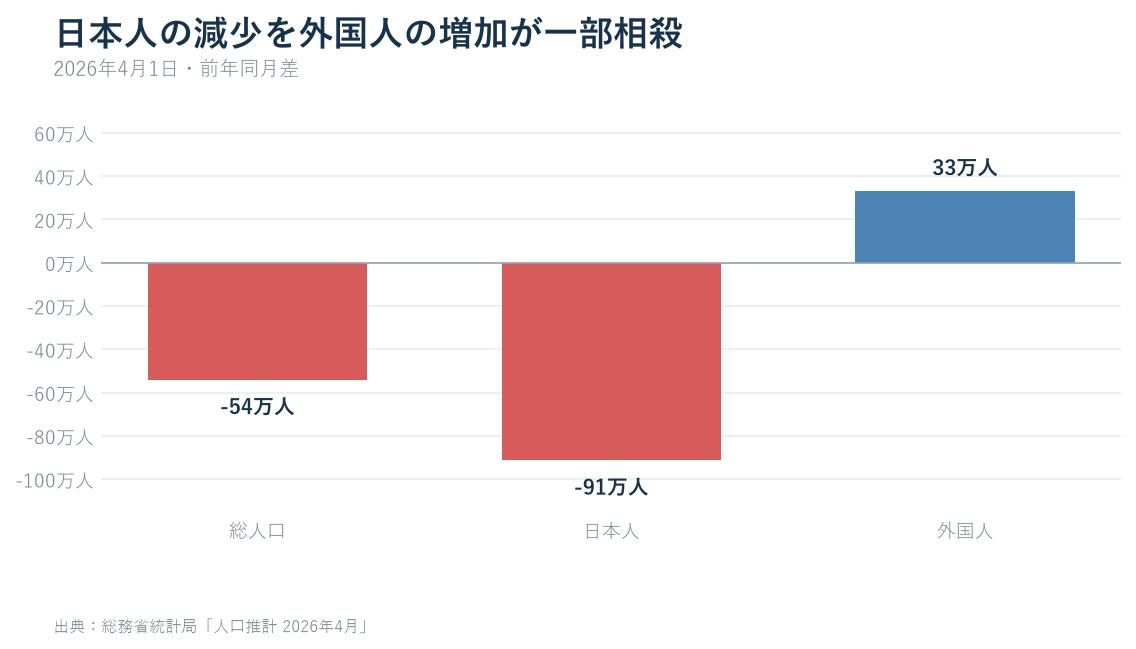 2026年4月の総人口、日本人人口、外国人人口の前年同月差