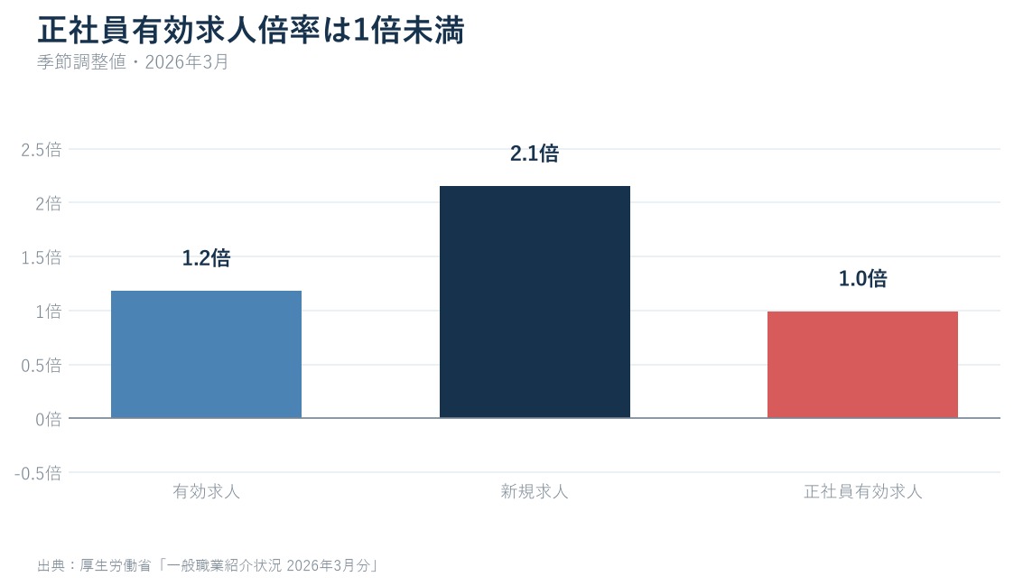 2026年3月の有効求人倍率1.18倍、新規求人倍率2.15倍、正社員有効求人倍率0.99倍を比較した棒グラフ