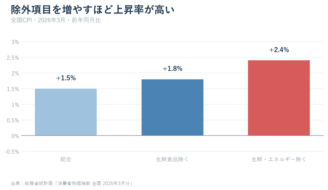 2026年3月の全国CPIについて総合1.5%、生鮮食品を除く総合1.8%、生鮮食品・エネルギーを除く総合2.4%を比較した棒グラフ