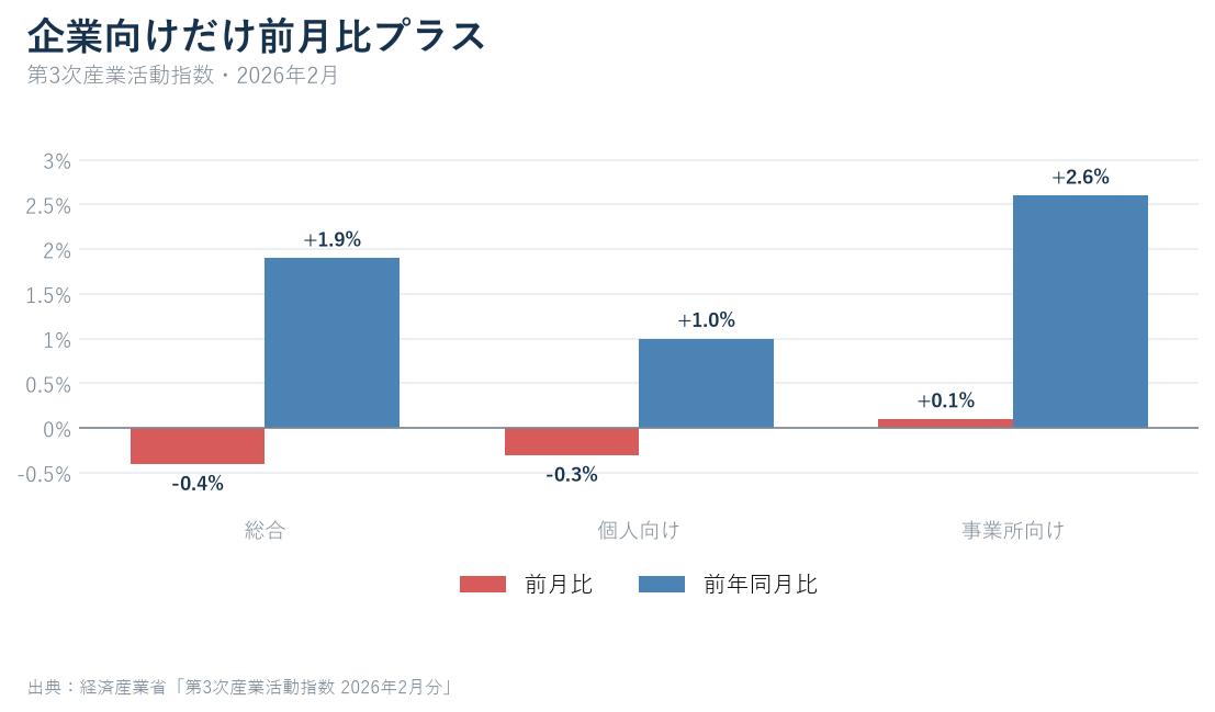 2026年2月の第3次産業活動指数、個人向けサービス、事業所向けサービスの指数と前月比を比較したグラフ