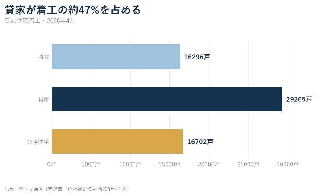 2026年4月の新設住宅着工を持家16296戸、貸家29265戸、分譲住宅16702戸に分けた棒グラフ