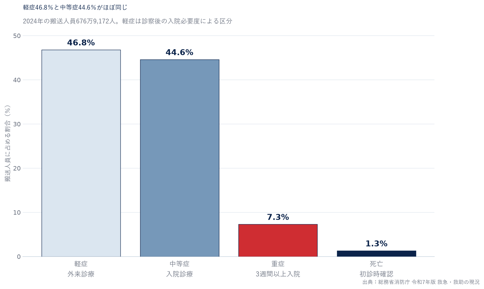 2024年の救急搬送人員を傷病程度別に分けたグラフ