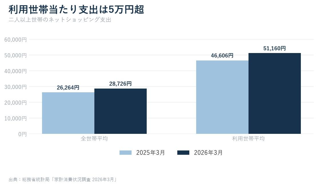 2025年3月と2026年3月のネットショッピング支出額と利用世帯当たり支出額を比較した棒グラフ
