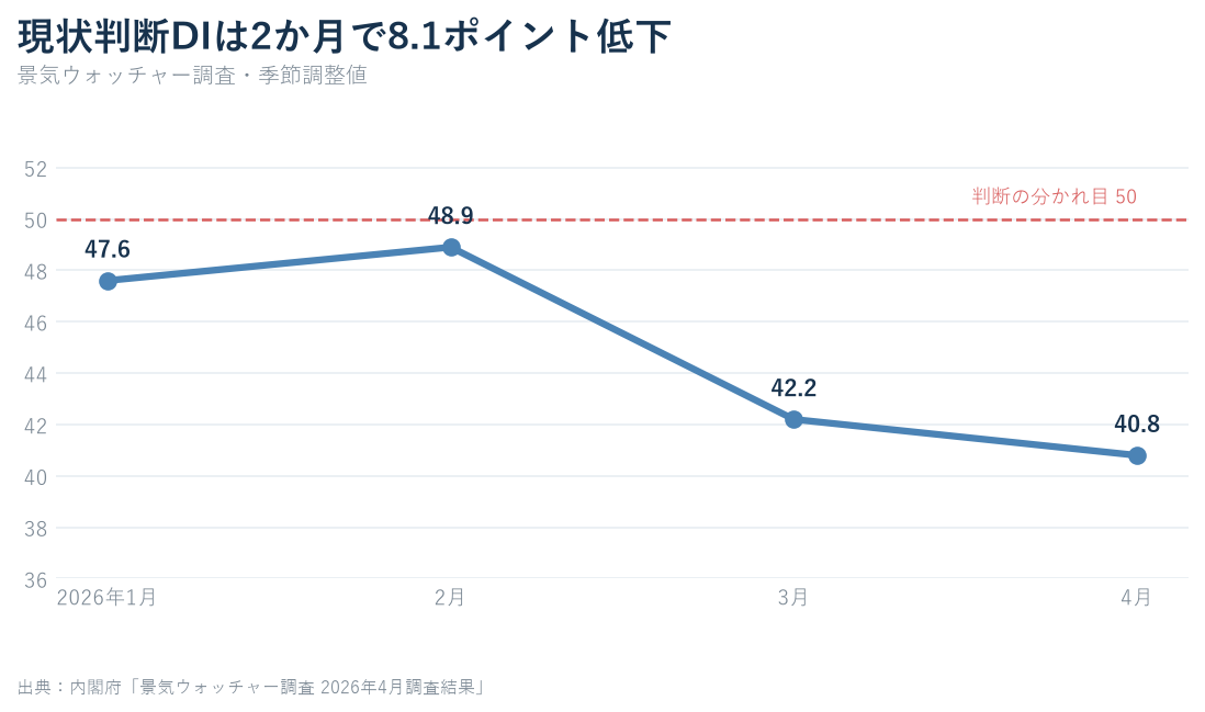 2026年1月から4月の景気ウォッチャー現状判断DIが47.6、48.9、42.2、40.8と推移した折れ線グラフ
