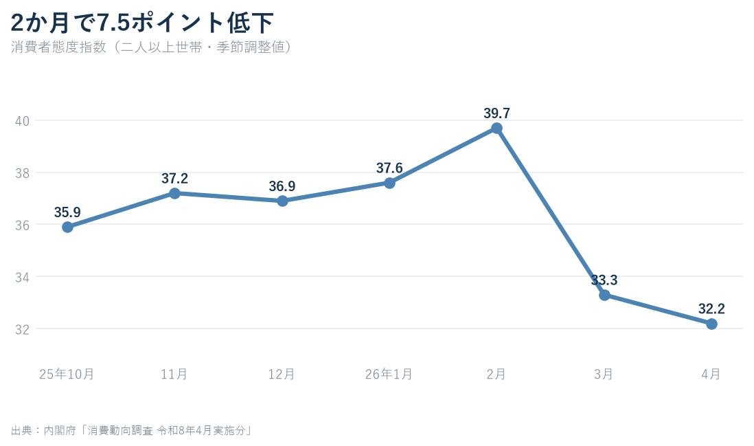 2025年10月から2026年4月までの消費者態度指数の推移を示す折れ線グラフ