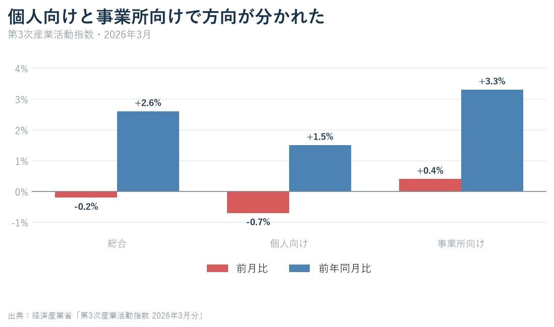 2026年3月の第3次産業活動指数、個人向けサービス、事業所向けサービスの前月比と前年同月比を比較したグラフ