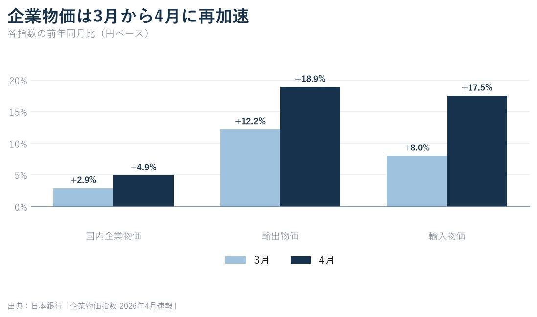 2026年3月と4月の国内企業物価、輸出物価、輸入物価の前年同月比を比較したグラフ