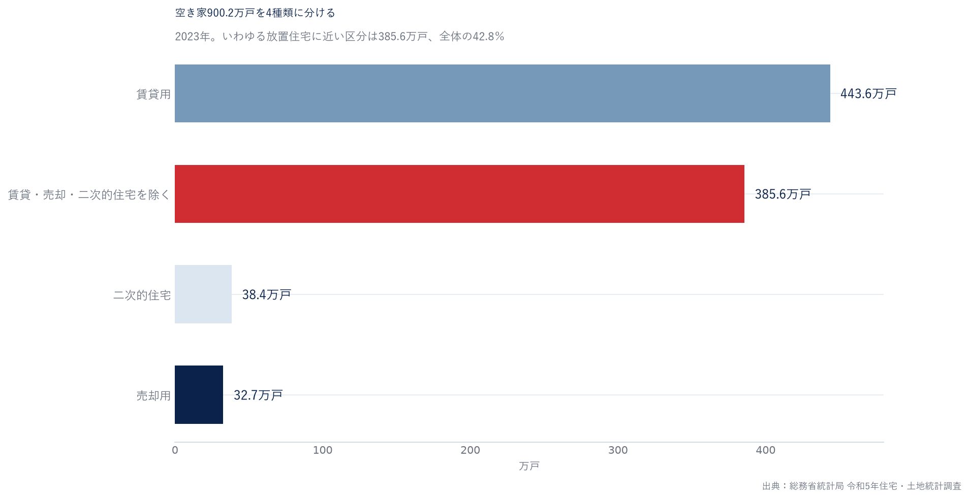 日本の空き家900.2万戸を4種類に分けたグラフ