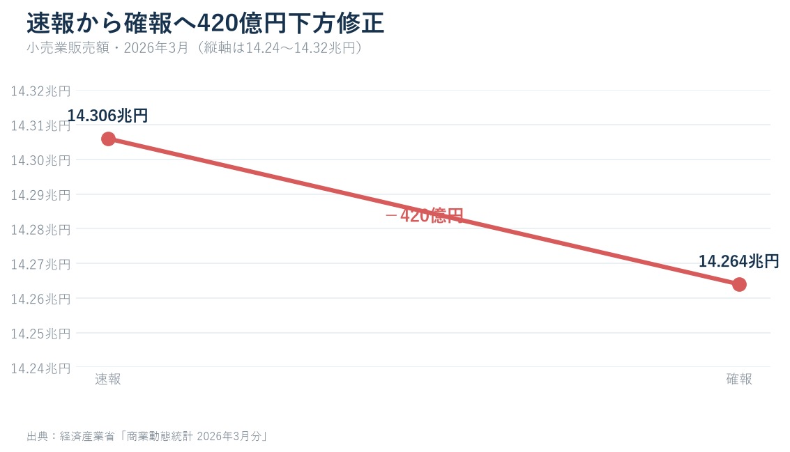 2026年3月の小売販売額について速報143060億円と確報142640億円、前年比1.7%と1.4%、前月比1.3%と1.0%を比較したグラフ