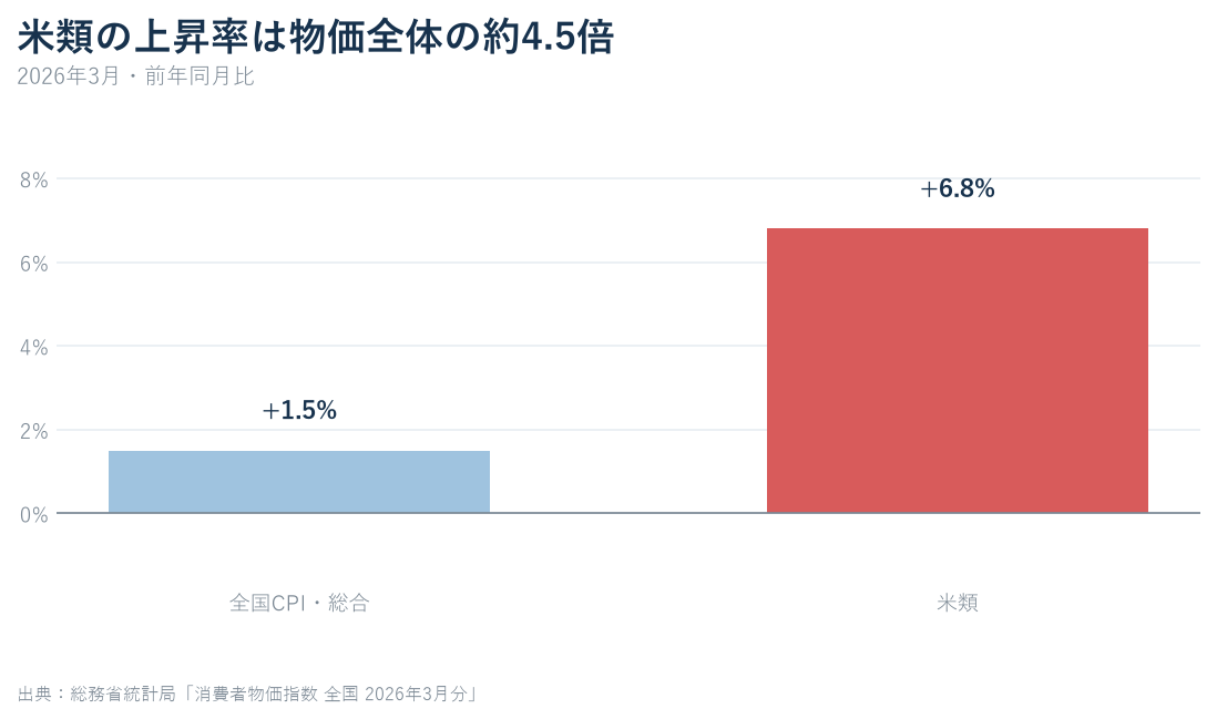 2026年3月の全国CPI総合1.5%と米類6.8%の前年同月比を比較した棒グラフ