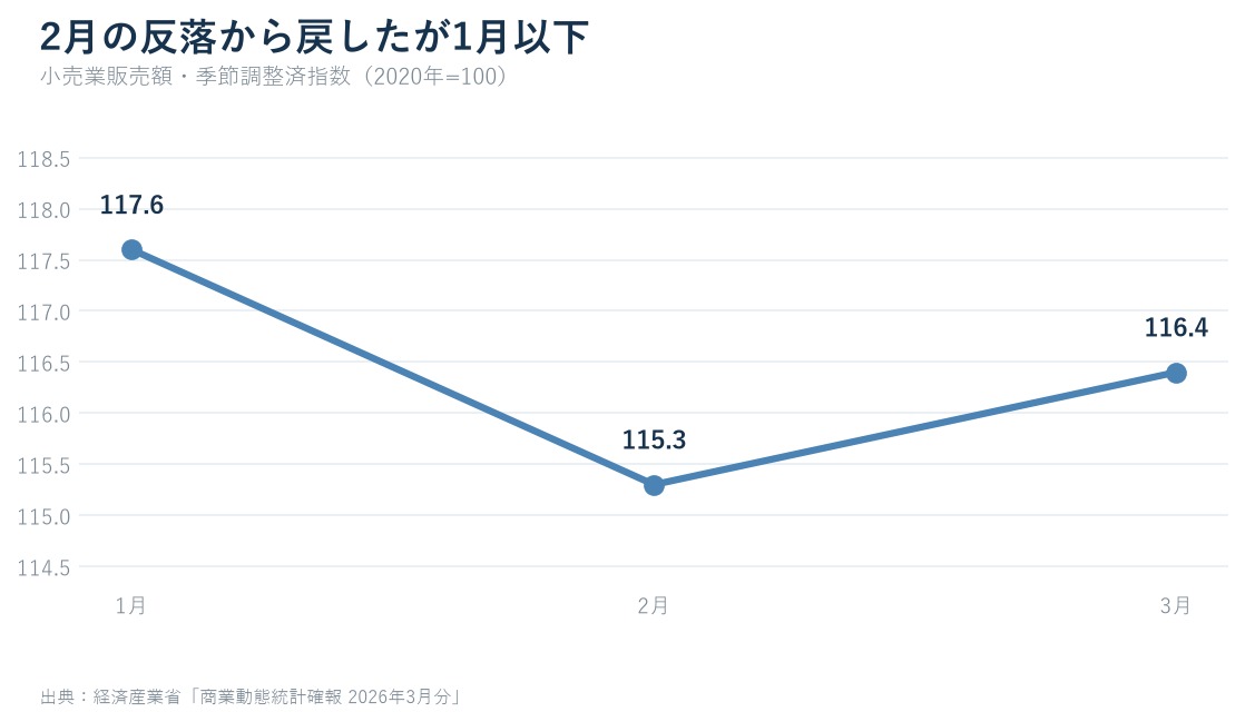 2026年1月117.6、2月115.3、3月116.4の小売業販売額季節調整済指数を示す折れ線グラフ