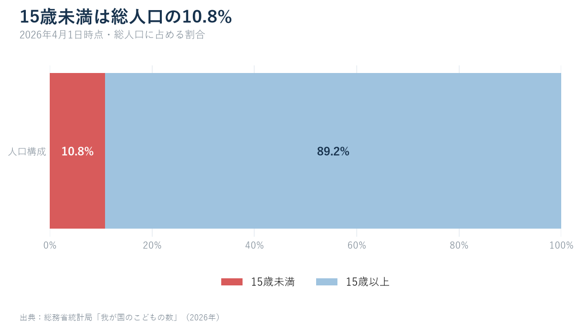 2026年4月1日時点の総人口に占める15歳未満10.8%とそれ以外89.2%を示す横棒グラフ