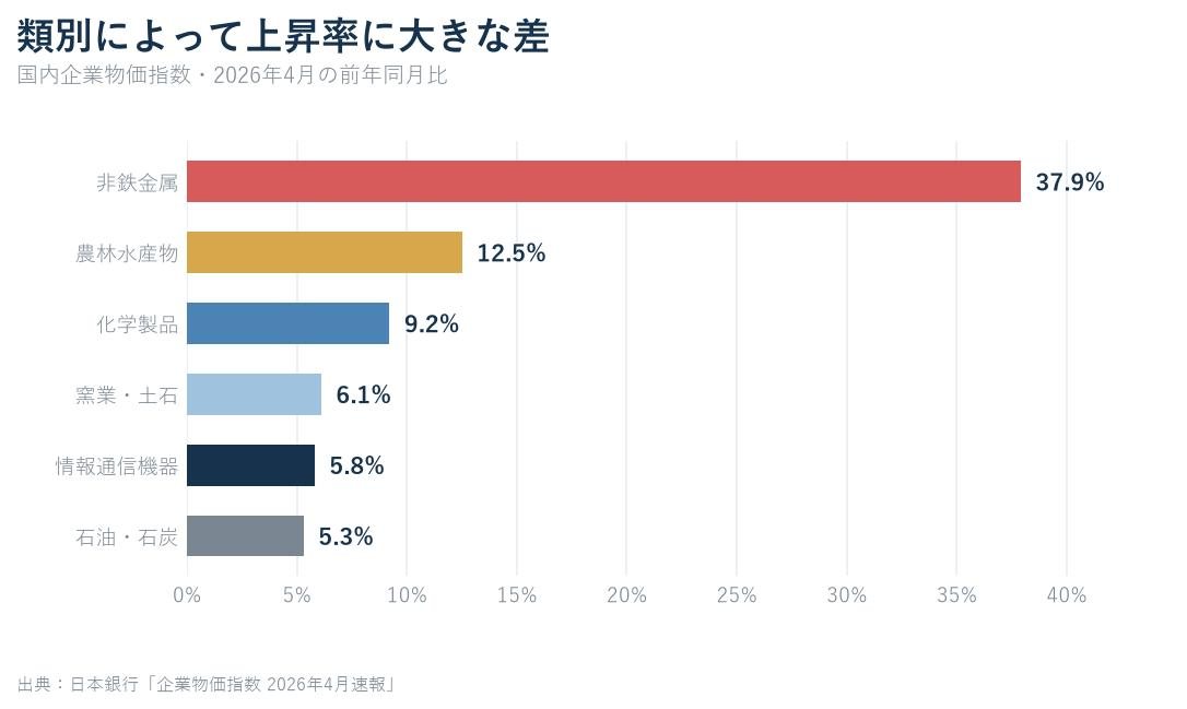 2026年4月の国内企業物価指数について主な類別の前年同月比を並べた棒グラフ