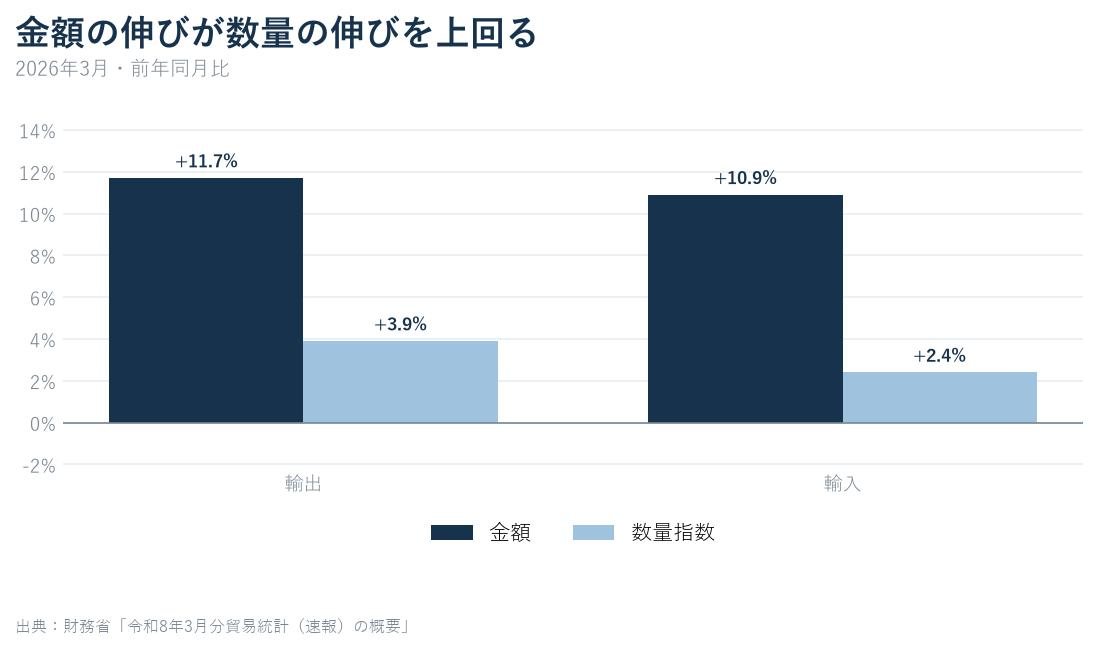 2026年3月の輸出と輸入について金額の伸び率と数量指数の伸び率を比較したグラフ