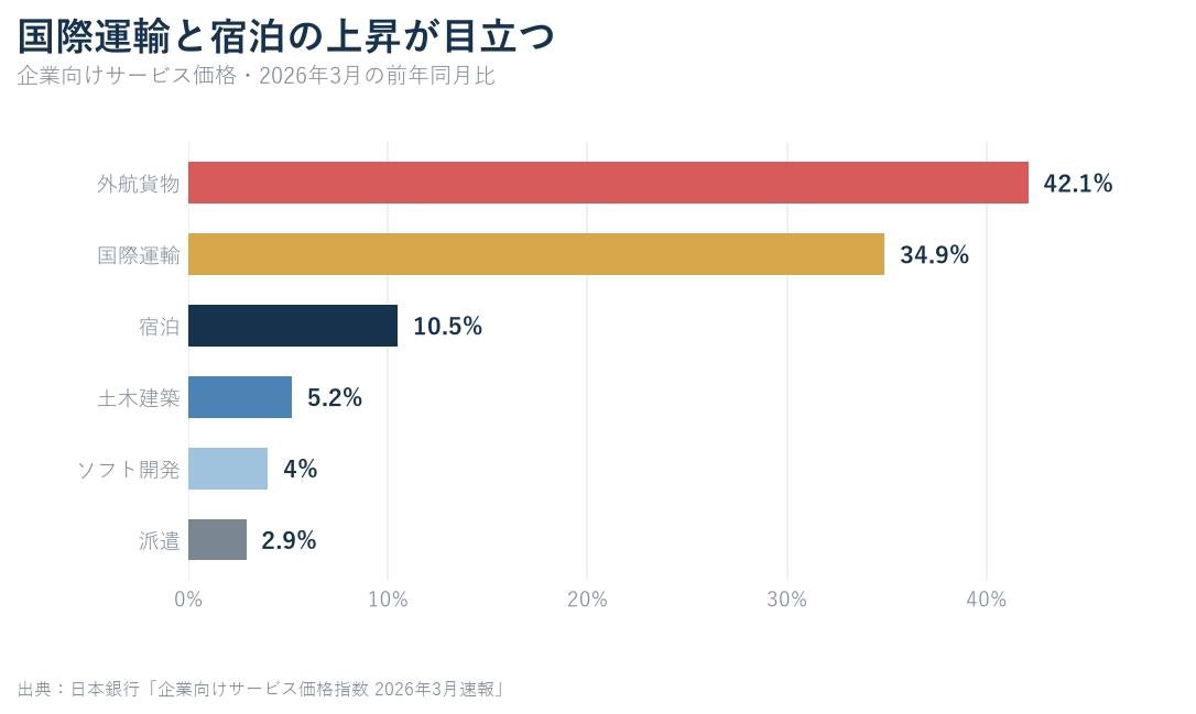 2026年3月の企業向けサービス価格について国際運輸、外航貨物、宿泊、土木建築、ソフトウェア、派遣などの前年比を比較したグラフ