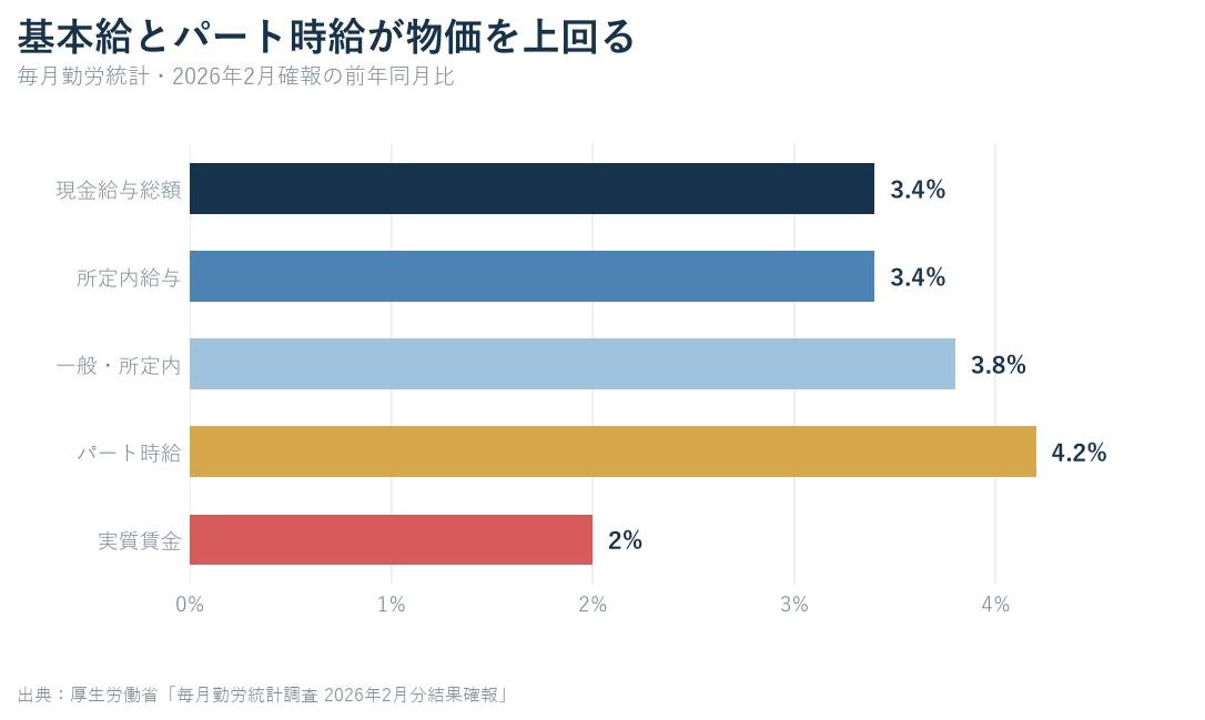 2026年2月の現金給与総額、所定内給与、一般労働者の所定内給与、パート時給、実質賃金の前年比を比較したグラフ