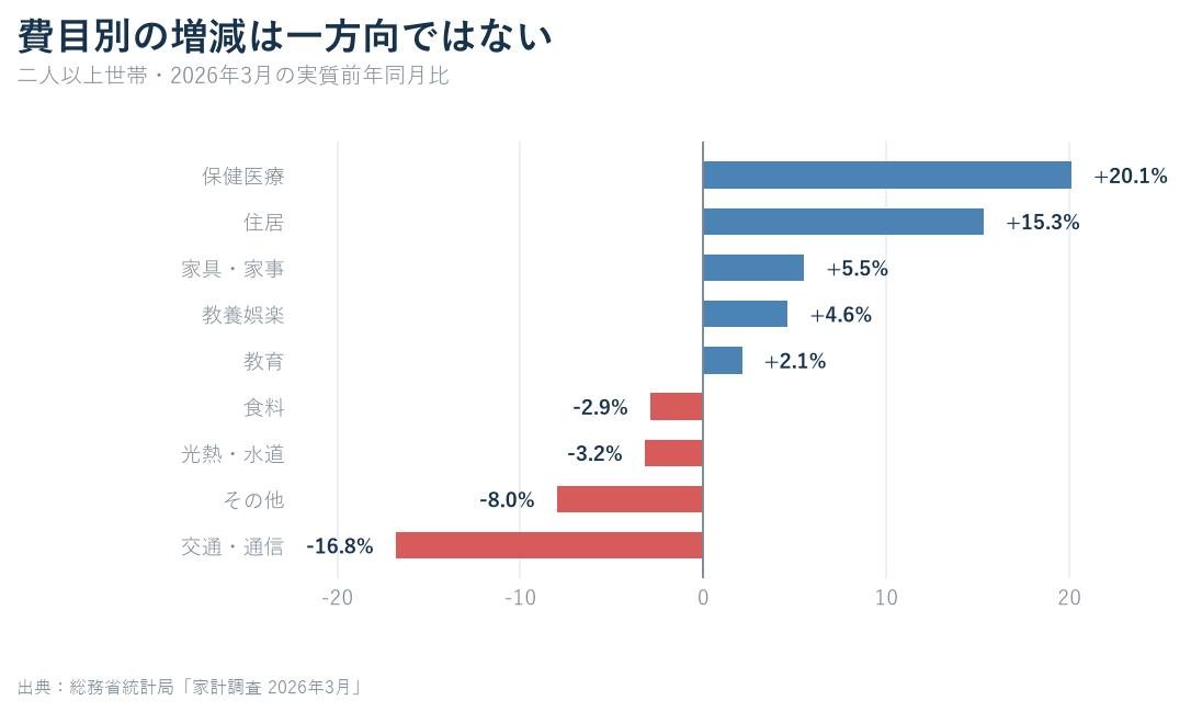 2026年3月の家計消費について主な費目の実質前年同月比を比較したグラフ