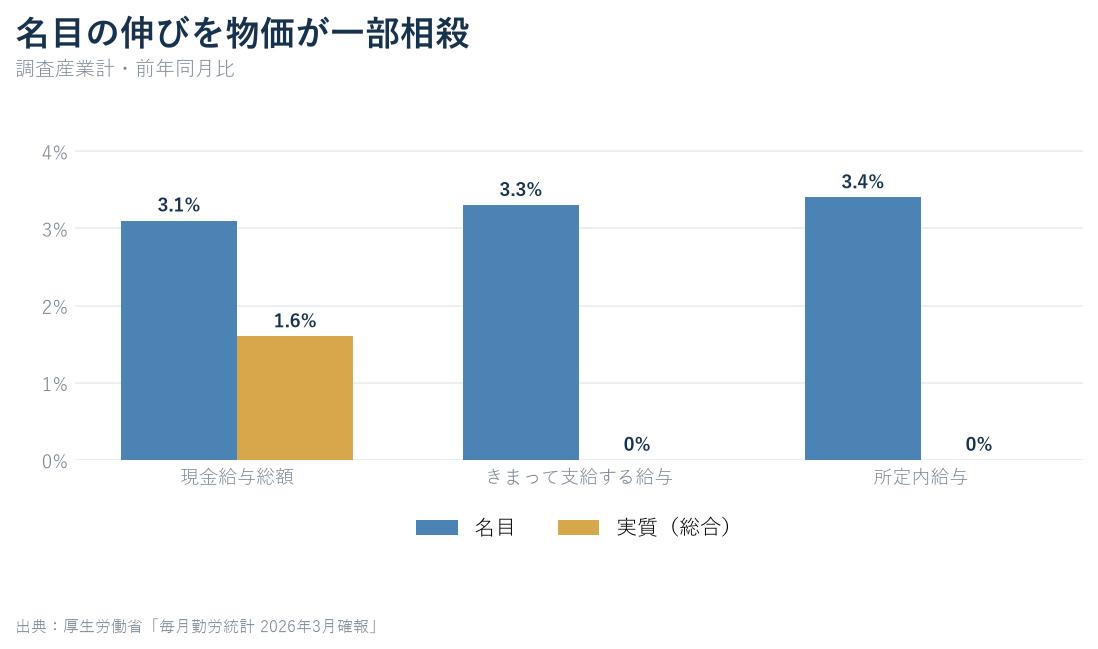 2026年3月の名目賃金と実質賃金の比較