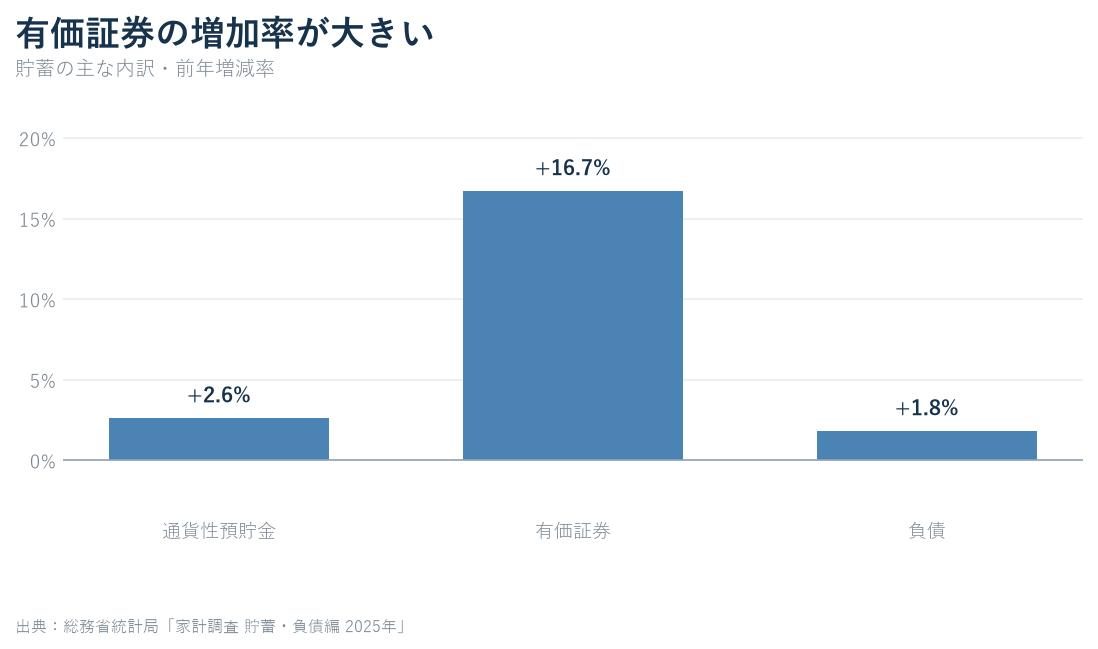 2025年の通貨性預貯金、有価証券、負債の前年増減率