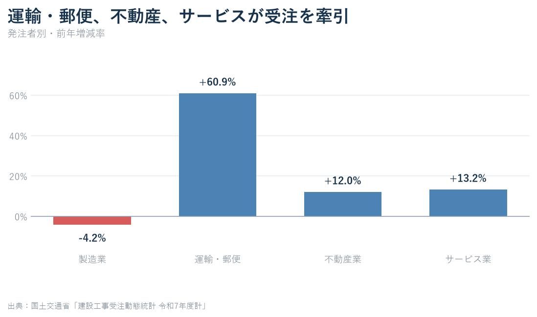 令和7年度の建設受注を発注者別の前年比で比較したグラフ