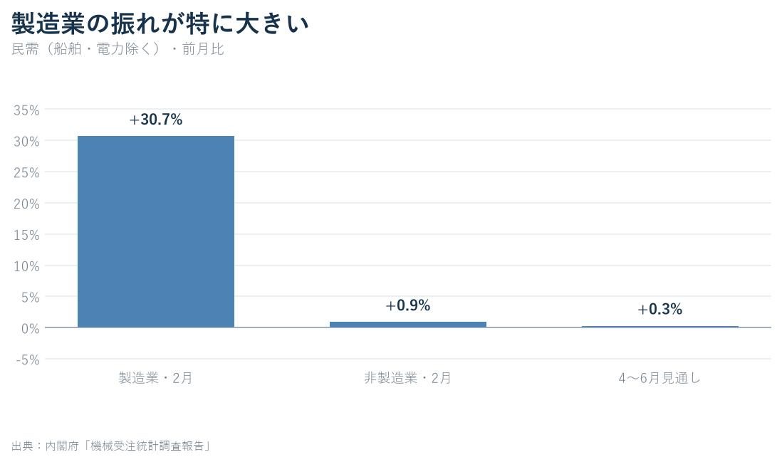 2026年2月の製造業と非製造業の機械受注、4から6月見通しの比較