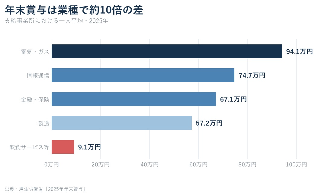 2025年年末賞与の業種別平均として電気ガス941438円、情報通信746758円、金融保険671180円、製造571854円、飲食サービス等90551円を比較した棒グラフ