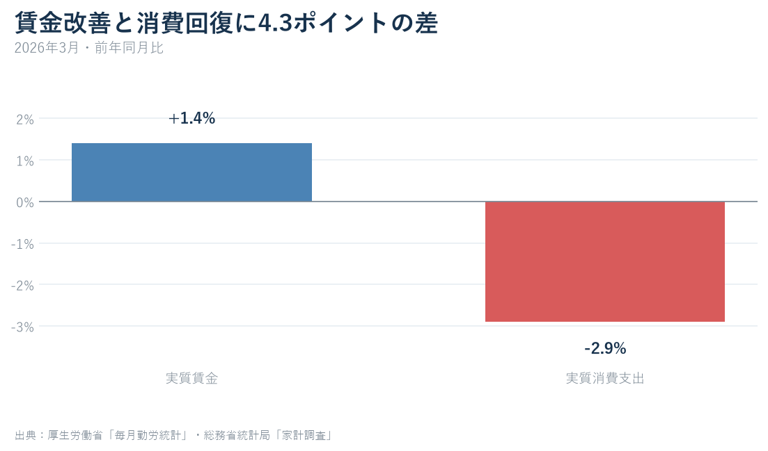 2026年3月の実質賃金1.4%増と二人以上世帯の実質消費支出2.9%減を比較した棒グラフ