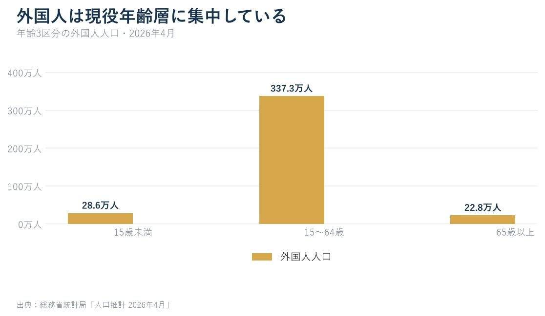 2026年4月の外国人人口を年齢3区分で比較したグラフ