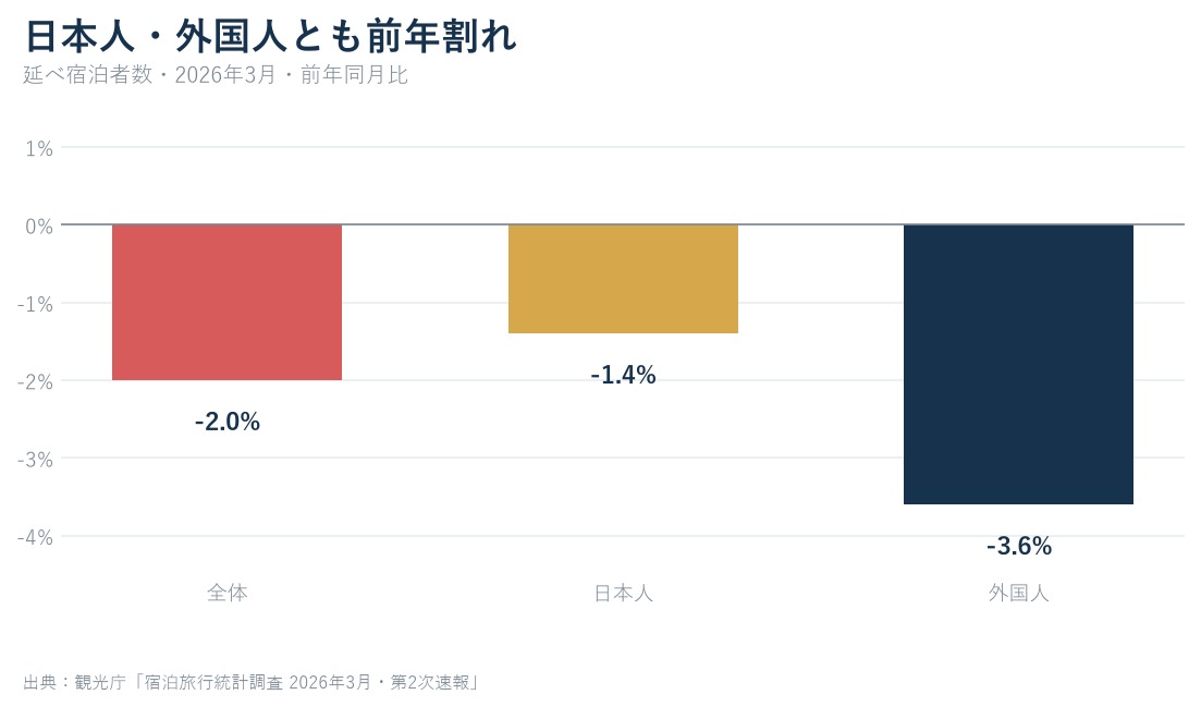 2026年3月の延べ宿泊者数の前年比を全体マイナス2.0%、日本人マイナス1.4%、外国人マイナス3.6%で比較した棒グラフ